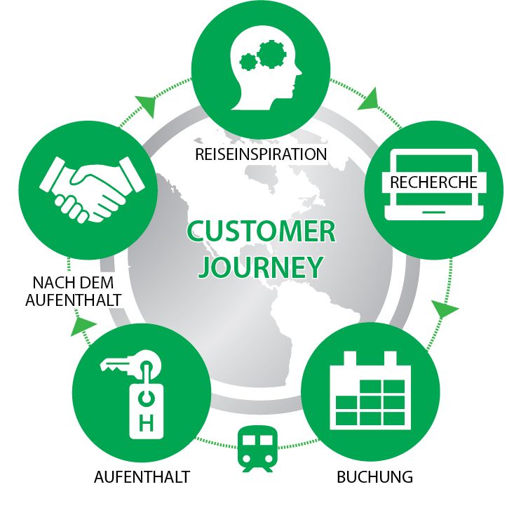 Infografik Customer Journey